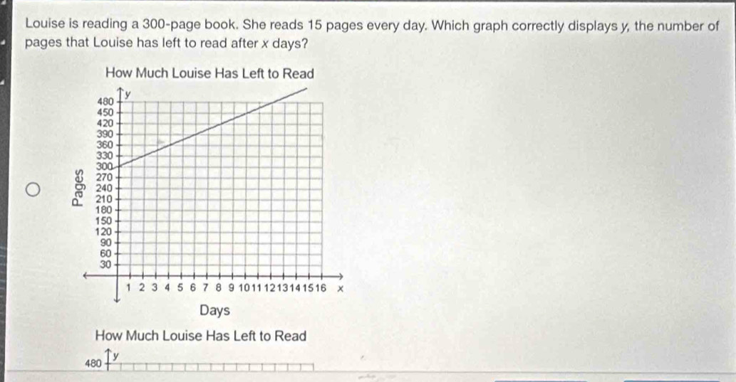 Louise is reading a 300 -page book. She reads 15 pages every day. Which graph correctly displays y, the number of 
pages that Louise has left to read after x days? 
How Much Louise Has Left to Read
480 y