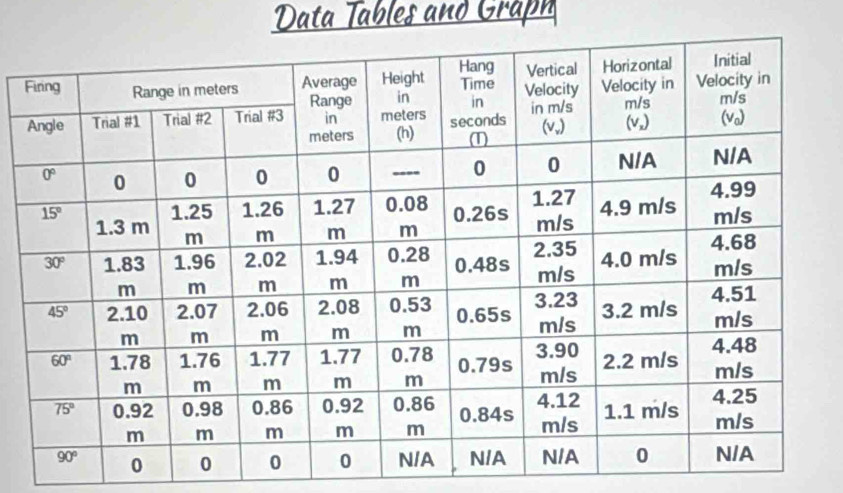 Data Tables and Graph