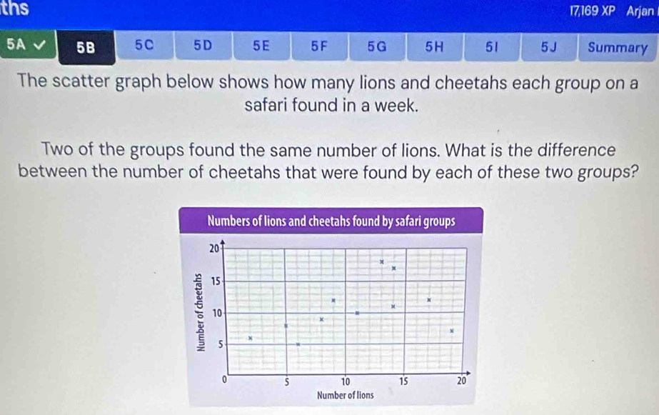 ths 17,169 XP Arjan 
5A 5B 5C 5D 5E 5F 5G 5H 51 5J Summary 
The scatter graph below shows how many lions and cheetahs each group on a 
safari found in a week. 
Two of the groups found the same number of lions. What is the difference 
between the number of cheetahs that were found by each of these two groups?