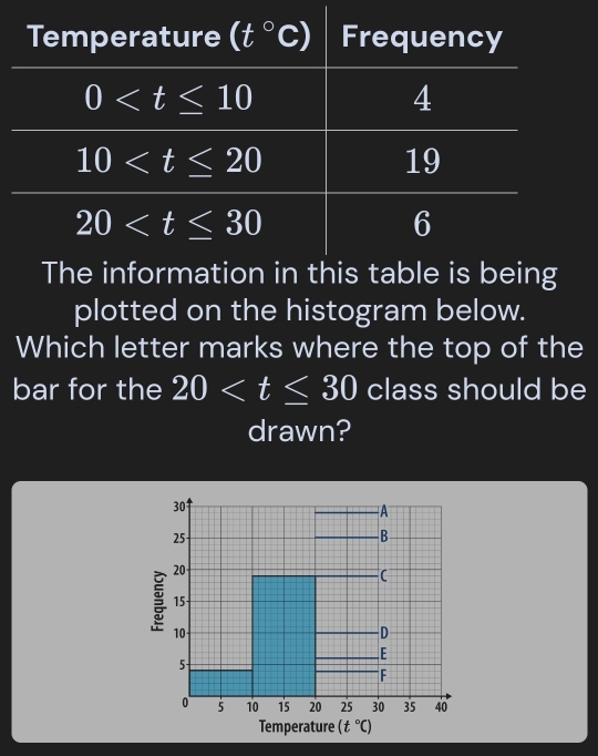 Temperature (t°c) Frequency
0
4
10
19
20
6
The information in this table is being
plotted on the histogram below.
Which letter marks where the top of the
bar for the 20 class should be
drawn?