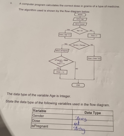 A computer program calculates the correct dose in grams of a type of medicine.
The algorithm used is shown by the flow diagram below.
The data type of the variable Age is Integer.
State the data type of the following variables used in the flow diagram.