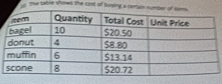 The table showd the cost of buying a centain n