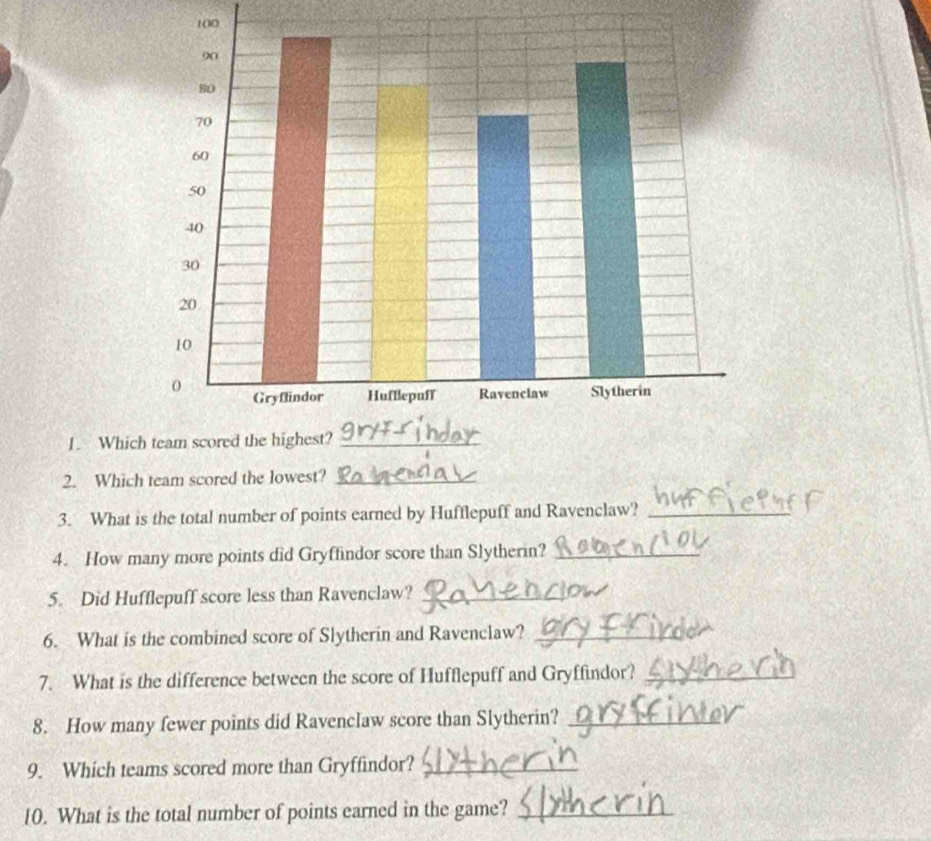 100 
1. Whic 
2. Which team scored the lowest?_ 
3. What is the total number of points earned by Hufflepuff and Ravenclaw?_ 
4. How many more points did Gryffindor score than Slytherin?_ 
5. Did Hufflepuff score less than Ravenclaw?_ 
6. What is the combined score of Slytherin and Ravenclaw?_ 
7. What is the difference between the score of Hufflepuff and Gryffindor?_ 
8. How many fewer points did Ravenclaw score than Slytherin?_ 
9. Which teams scored more than Gryffindor?_ 
10. What is the total number of points earned in the game?_