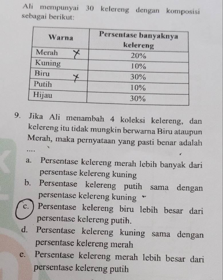 Ali mempunyai 30 kelereng dengan komposisi
sebagai berikut:
9. Jika Ali menambah 4 koleksi kelereng, dan
kelereng itu tidak mungkin berwarna Biru ataupun
Merah, maka pernyataan yang pasti benar adalah
…
a. Persentase kelereng merah lebih banyak dari
persentase kelereng kuning
b. Persentase kelereng putih sama dengan
persentase kelereng kuning
c. ) Persentase kelereng biru lebih besar dari
persentase kelereng putih.
d. Persentase kelereng kuning sama dengan
persentase kelereng merah
e. Persentase kelereng merah lebih besar dari
persentase kelereng putih