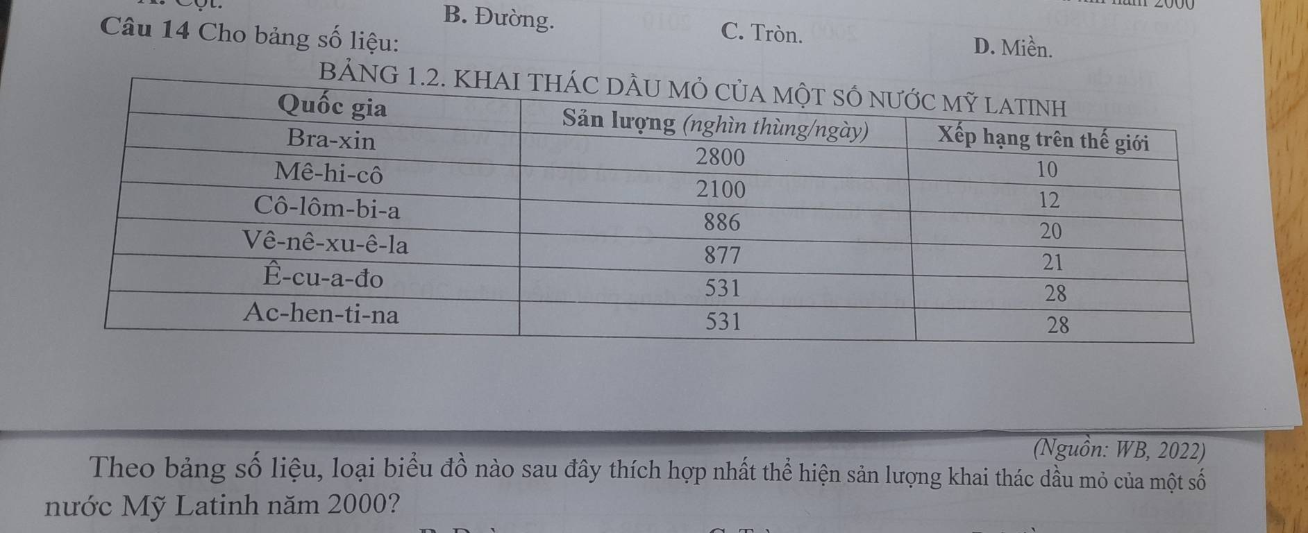 B. Đường. C. Tròn.
Câu 14 Cho bảng số liệu:
D. Miền.
(Nguồn: WB, 2022)
Theo bảng số liệu, loại biểu đồ nào sau đây thích hợp nhất thể hiện sản lượng khai thác dầu mỏ của một số
nước Mỹ Latinh năm 2000?