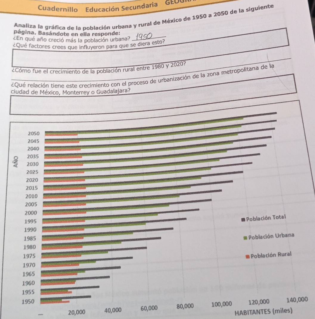 Cuadernillo Educación Secundaria GEUUI
Analiza la gráfica de la población urbana y rural de México de 1950 a 2050 de la siguiente
_
página. Basándote en ella responde:
¿En qué año creció más la población urbana?
¿Qué factores crees que influyeron para que se diera esto?
¿Cómo fue el crecimiento de la población rural entre 1980 y 2020?
¿Qué relación tiene este crecimiento con el proceso de urbanización de la zona metropolitana de la
ciudad de México, Monterrey o Guadalajara?
0
20,000 40,000 60,0
HABITANTES (miles)