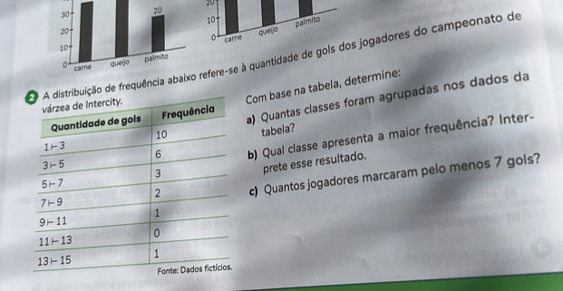 ição de frequênciarefere-se à quantidade de go jogadores do campeonato de
Com base na tabela, determine:
) Quantas classes foram agrupadas nos dados da
tabela?
b) Qual classe apresenta a maior frequência? Inter-
prete esse resultado.
c) Quantos jogadores marcaram pelo menos 7 gols?