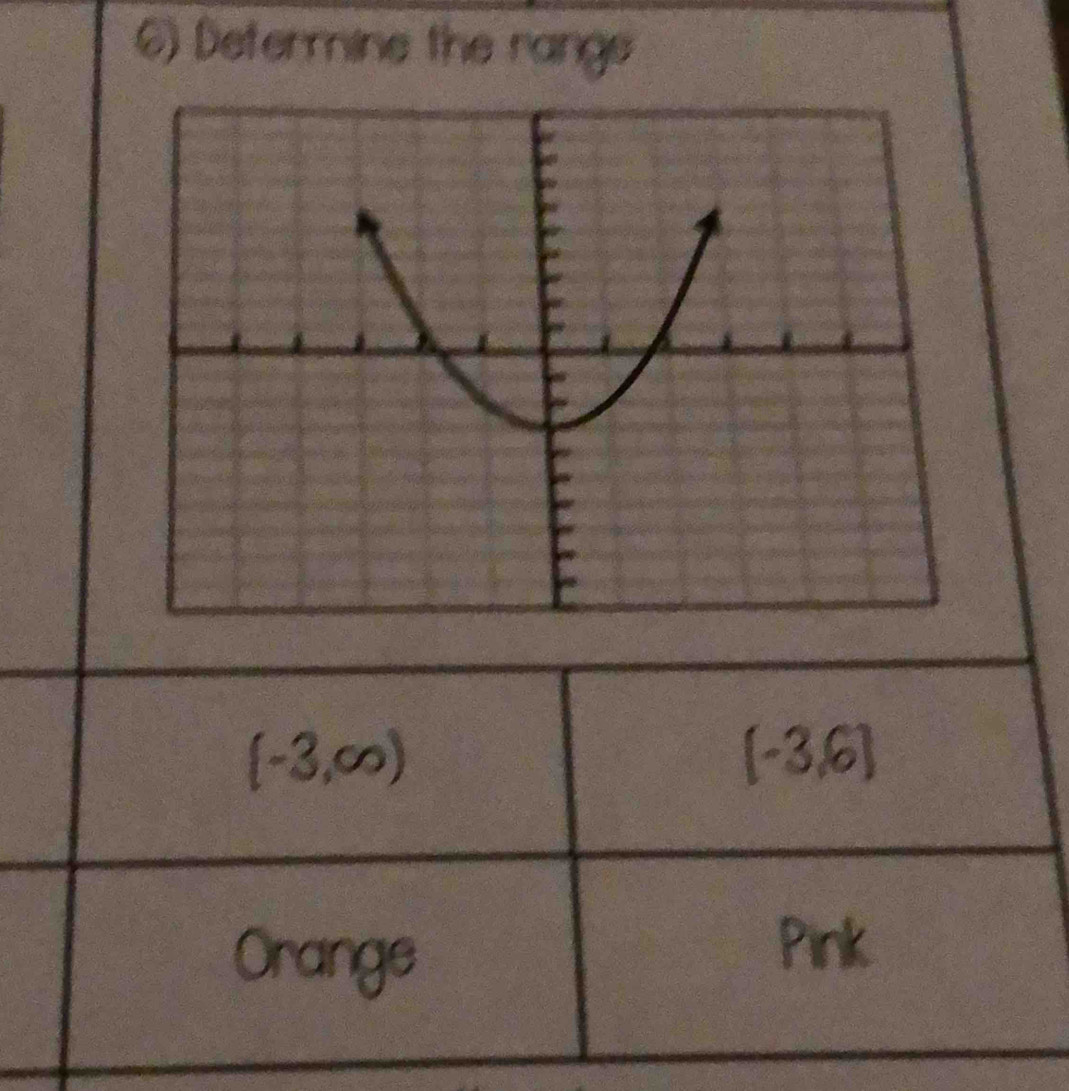 Determine the rangs
(-3,∈fty )
-3, 6
Orange 
Pink