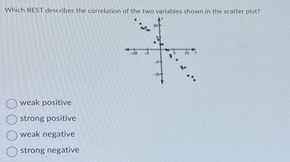 Which BEST describes the correlation of the two variables shown in the scatter plot?
weak positive
strong positive
weak negative
strong negative