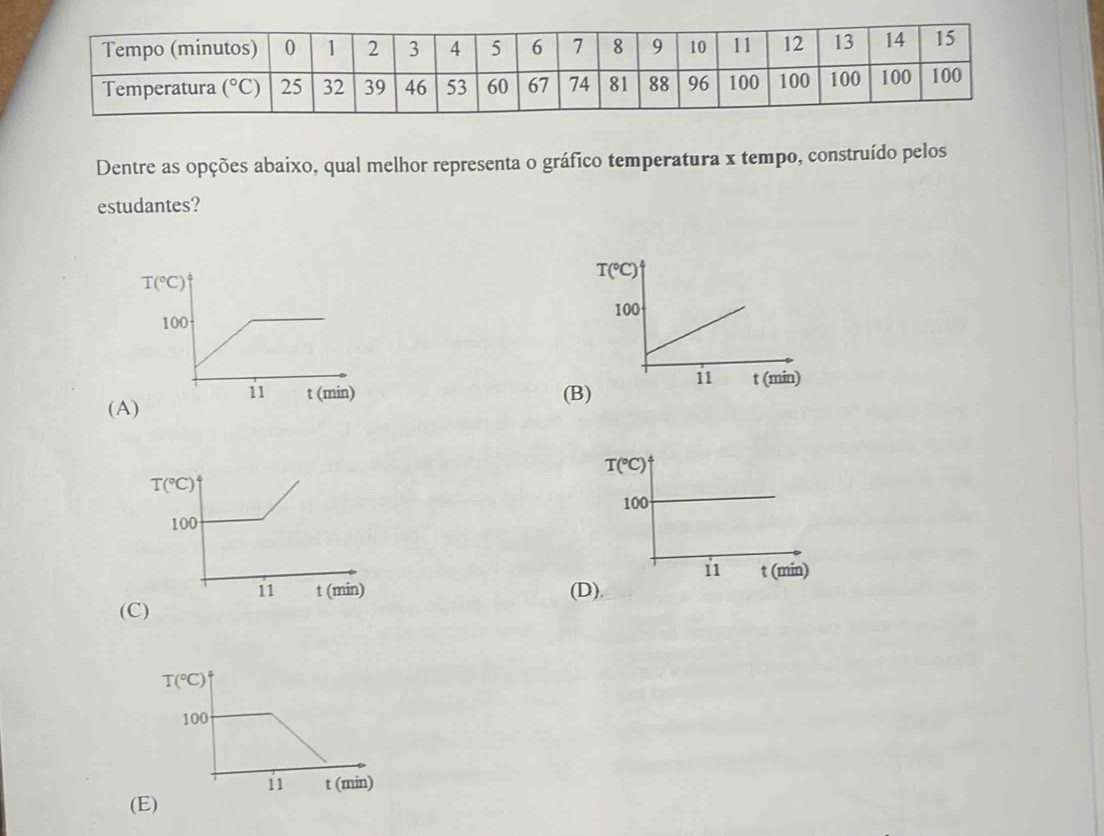 Dentre as opções abaixo, qual melhor representa o gráfico temperatura x tempo, construído pelos
estudantes?
(
(D).