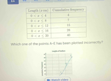 6A 。□
Which one of the points A-E has been plotted incorrectly?
Lengths of feathers
D
B
1
* Watch video