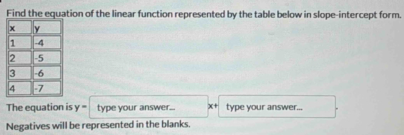 Find the equation of the linear function represented by the table below in slope-intercept form. 
The equation is y= type your answer... χ + type your answer... 
Negatives will be represented in the blanks.