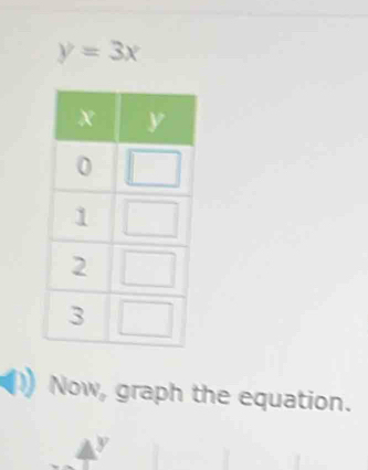 y=3x
Now, graph the equation.