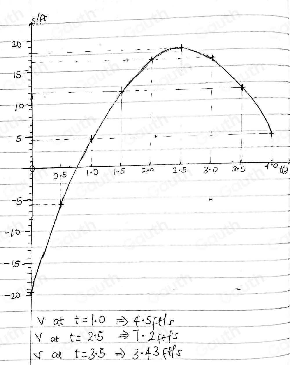 let 
2 
1
1
0
-
-10
- 15
-20
v at t=3.5Rightarrow 3.43ft/s