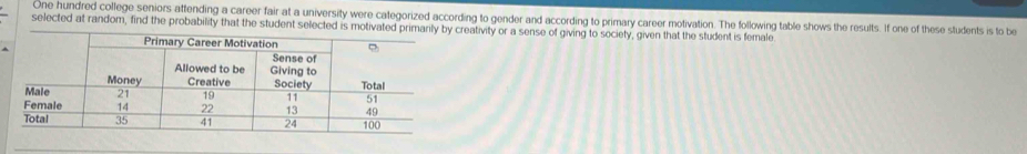 One hundred college seniors attending a career fair at a university were categorized according to gender and according to primary career motivation. The following table shows the results. If one of these students is to be 
selected at random, find the probability that the student selected is motivated primarily by creativity or a sense of giving to society, given that the student is female