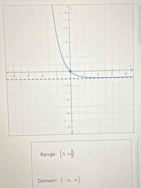 Range: [0,∈fty ]
Domain: (-∈fty ,∈fty )