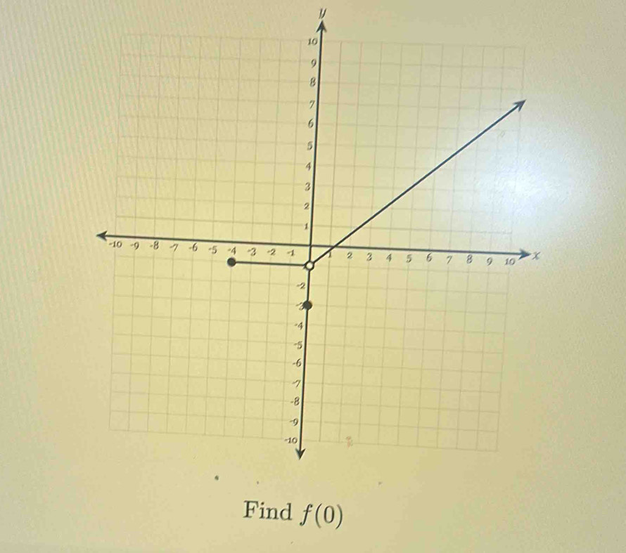 nd f(0)