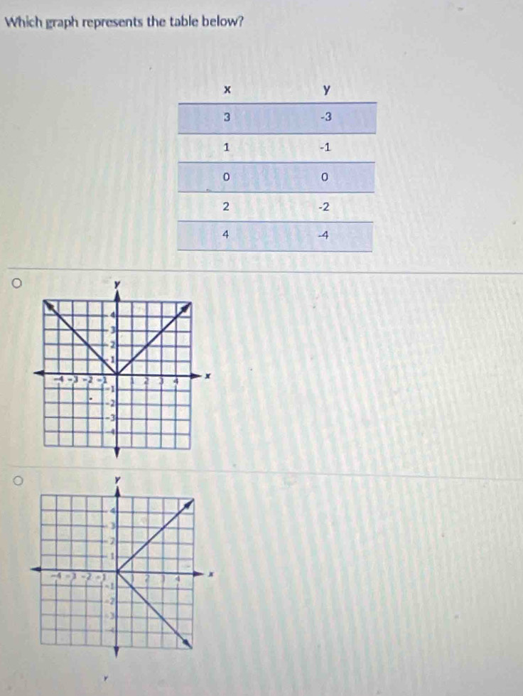 Which graph represents the table below?