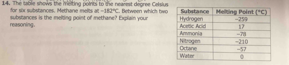 The table shows the melting points to the nearest degree Celsius
for six substances. Methane melts at -182°C. Between which two
substances is the melting point of methane? Explain your 
reasoning.