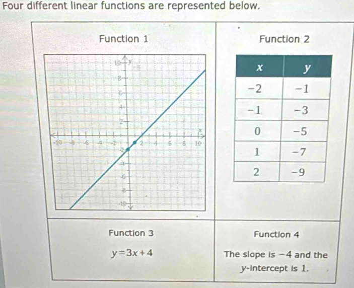 Four different linear functions are represented below. 
Function 1 Function 2 


Function 3 Function 4
y=3x+4 The slope is -4 and the 
y-intercept is 1.