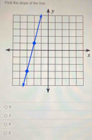 Find the slope of the line
x
5
2
4
3