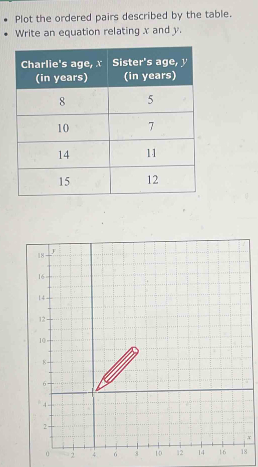 Plot the ordered pairs described by the table. 
Write an equation relating x and y.
x
2 8