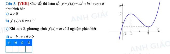 [VHH] Cho đồ thị hàm số y=f(x)=ax^3+bx^2+cx+d
như hình bên
a) a>0
b) f'(x)>0forall x>0
c) Khi m<2</tex> , phương trình f(x)=m có 3 nghiệm phân biệt
d) a+b+c+d>0
8) b) c) d)