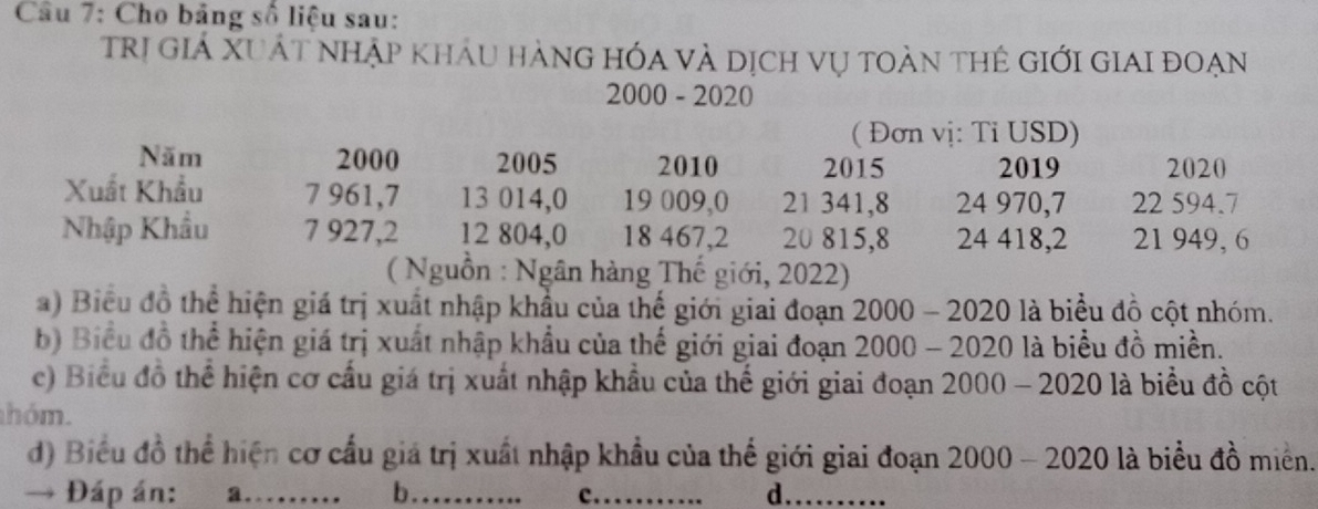 Cho bảng số liệu sau: 
trị giả xuÁt nhập khÁu hàng hóa và dịch vụ toàn thẻ giới giai đoạn 
2000 - 2020 
( Đơn vị: Tỉ USD) 
Năm 2000 2005 2010 2015 2019 2020
Xuất Khẩu 7 961, 7 13 014, 0 19 009, 0 21 341, 8 24 970, 7 22 594. 7
Nhập Khẩu 7 927, 2 12 804, 0 18 467, 2 20 815, 8 24 418, 2 21 949, 6
( Nguồn : Ngân hàng Thế giới, 2022) 
a) Biểu đồ thể hiện giá trị xuất nhập khẩu của thế giới giai đoạn 2000 - 2020 là biểu đồ cột nhóm. 
b) Biểu đồ thể hiện giá trị xuất nhập khẩu của thế giới giai đoạn 2000 - 2020 là biểu đồ miền. 
c) Biểu đồ thể hiện cơ cầu giá trị xuất nhập khẩu của thế giới giai đoạn 2000 - 2020 là biểu đồ cột 
hóm. 
d) Biểu đồ thể hiện cơ cầu giá trị xuất nhập khẩu của thế giới giai đoạn 2000 - 2020 là biểu đồ miền. 
→ Đáp án: _a. b.._ 
c. . 
_d