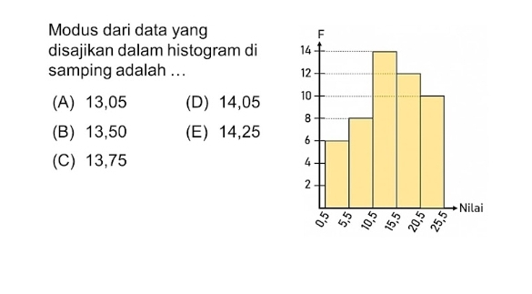 Modus dari data yang 
disajikan dalam histogram di 
samping adalah ...
(A) 13,05 (D) 14,05
(B) 13,50 (E) 14,25
(C) 13,75