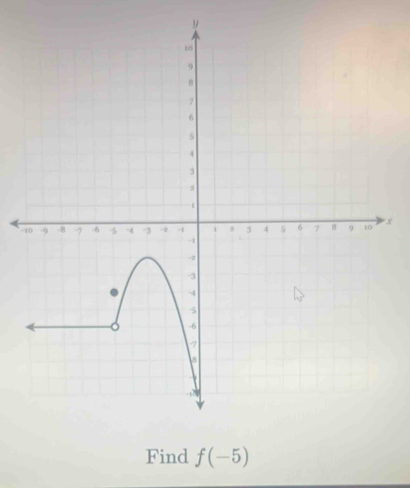 y
- x
Find f(-5)