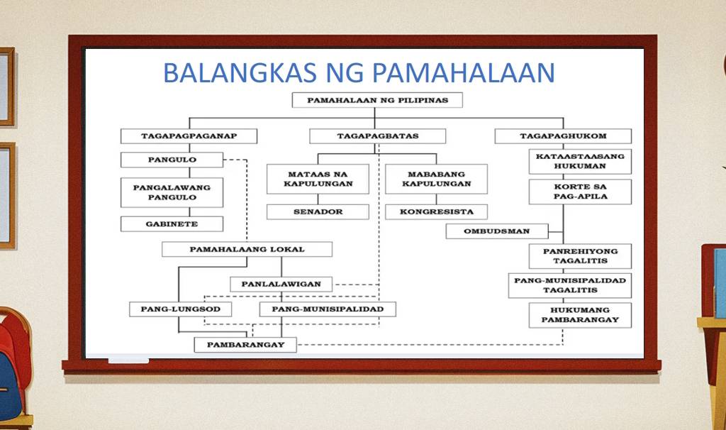 BALANGKAS NG PAMAHALAAN 
PAMAHALAAN NG PILIPINAS 
TAGAPAGPAGANAP TAGAPAGBATAS TAGAPAGHUKOM 
PANGULO KATAASTAASANG 
MATAAS NA MABABANG HUKUMAN 
PANGALAWANG KAPULUNGAN KAPULUNGAN KORTE SA 
PANGULO PAG-APILA 
SENADOR KONGRESISTA 
GABINETE OMBUDSMAN 
PAMAHALAANG LOKAL PANREHIYONG 
TAGALITIS 
PANLALAWIGAN PANG-MUNISIPALIDAD 
TAGALITIS 
PANG-LUNGSOD PANG-MUNISIPALIDAD HUKUMANG 
PAMBARANGAY 
PAMBARANGAY