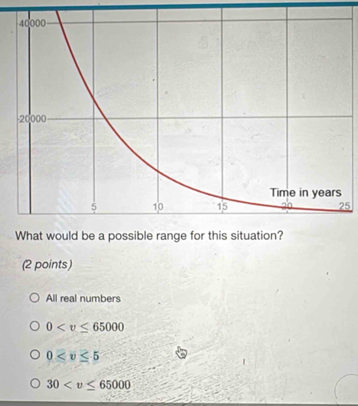 What would be a possible range for this situation?
(2 points)
All real numbers
0
0
30