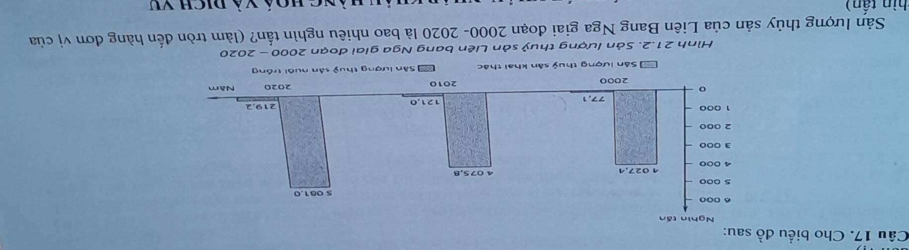 Cho biểu đồ sau:
Sản lượng thuỷ sân khai thác S Sân lượng thuỷ sân nuôi trồng
Hình 21.2. Sản lượng thuỷ sản Liên bang Nga giai đoạn 2000 - 2020
Sản lượng thủy sản của Liên Bang Nga giai đoạn 2000- 2020 là bao nhiêu nghìn tấn? (làm tròn đến hàng đơn vị của
thìn tấn) ng hoá và dịch vu