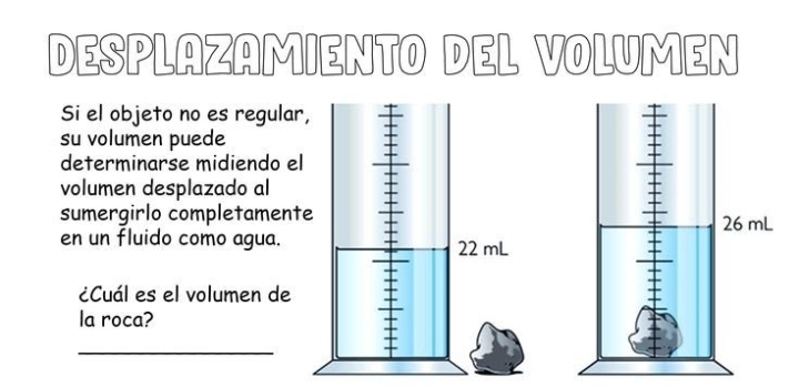 DESPLAZAMIENTO DEL VOLUMEN 
Si el objeto no es regular, 
su volumen puede 
determinarse midiendo el 
volumen desplazado al 
sumergirlo completament 
en un fluido como agua. 
¿Cuál es el volumen de 
la roca? 
_