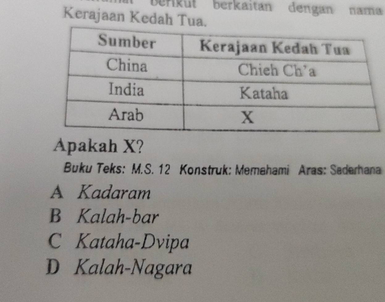 berikut berkaitan dengan nama
Kerajaan Kedah Tua.
Apakah X?
Buku Teks: M.S. 12 Konstruk: Memahami Aras: Saderhana
A Kadaram
B Kalah-bar
C Kataha-Dvipa
D Kalah-Nagara