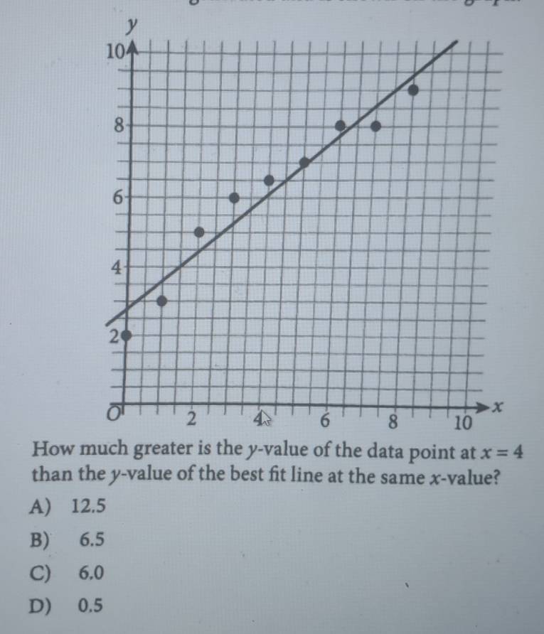 How 
than the y-value of the best fit line at the same x-value?
A) 12.5
B) 6.5
C) 6.0
D) 0.5