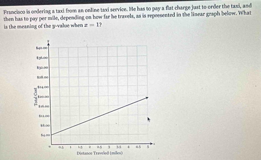 Francisco is ordering a taxi from an online taxi service. He has to pay a flat charge just to order the taxi, and 
then has to pay per mile, depending on how far he travels, as is represented in the linear graph below. What 
is the meaning of the y -value when x=1 ?