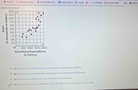 New Tal UveGrades - Conna... @ Edmenturi Leani Pearson Sign In Peodgy 1 LiveGrades Argument Nates ytrur MgMcγ0
p ya ay p 
statements is true?
250 y
225
200
175
150
125
100
75
50
25
x
o 500 1000 1500 2000
Advertising Expenditures
(in dollars)
A) A line of best fit can be drawn vertically from an expenditure of $1500.
B) A line of best fit can be drawn horizontally from a sales figure of $125,000.
C) There is no correlation, so a line of best fit cannot be drawn.
D) A line of best fit can be drawn from the origin with a slope going upward to the right.