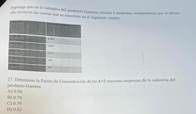 Suponga que en la industria del producto Gamma, existen 5 empresas competidoras que el último
año tuvieron las ventas que se muestran en el siguiente cuadro:
27. Determine la Razón de Concentración de las k-2 mayores empresas de la industría del
producto Gamma
A) 0.96
B) 0.74
C) 0.79
D) 0.82