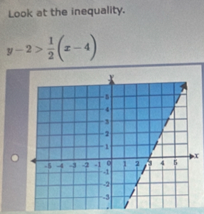 Look at the inequality.
y-2> 1/2 (x-4)
x