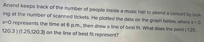 Anand keeps track of the number of people inside a music hall to attend a concert by look- 
ing at the number of scanned tickets. He plotted the data on the graph below, where x=0
x=0 represents the time at 6 p.m., then drew a line of best fit. What does the point ( 1.25 ,
120.3 ) (1.25, 120.3) on the line of best fit represent?