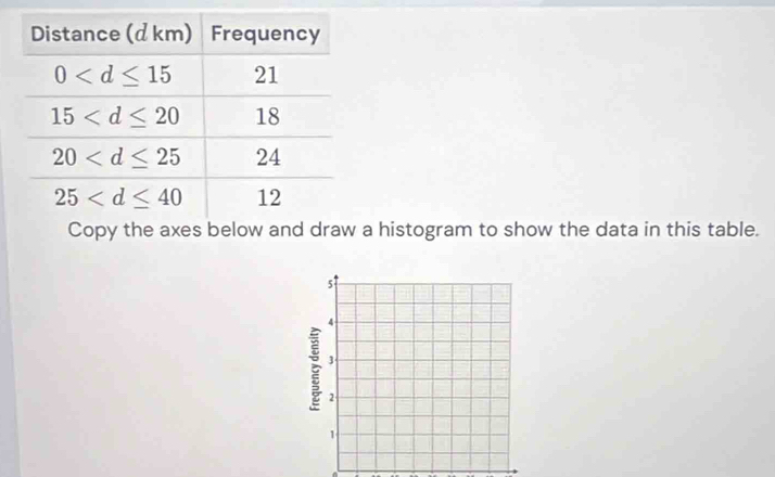 histogram to show the data in this table.