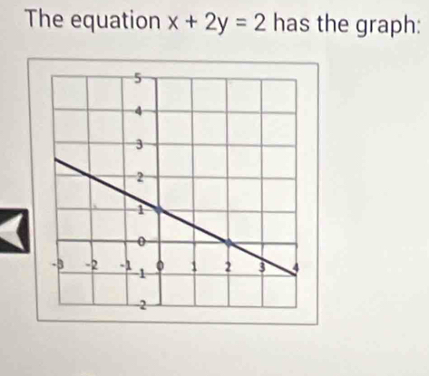 The equation x+2y=2 has the graph: