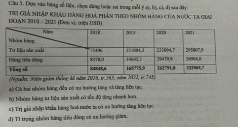 Dựa vào bảng số liệu, chọn đúng hoặc sai trong mỗi ý a), b), c), đ) sau đây.
TRỊ GIÁ NHẠP KHÂU HÀNG HOÁ pHÂN THEO NHÓM HÀNG Của nƯớc TA GIAI
ĐOAN 2010 - 2021 (Đơn vị: triệu USD)
(Nguồn: Niên giám thống kê năm 2016, tr. 563; năm 2022, tr. 745)
a) Cả hai nhóm hàng đều có xu hướng tăng và tăng liên tục.
b) Nhóm hàng tư liệu sản xuất có tốc độ tăng nhanh hơn.
c) Trị giá nhập khẩu hàng hoá nước ta có xu hướng tăng liên tục.
d) Ti trọng nhóm hàng tiêu dùng có xu hướng giảm.