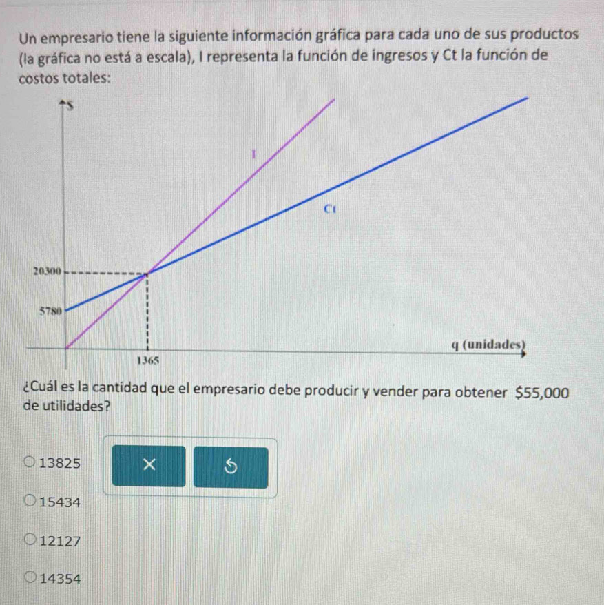 Un empresario tiene la siguiente información gráfica para cada uno de sus productos
(la gráfica no está a escala), I representa la función de ingresos y Ct la función de
costos totales:
¿Cuál es la cantidad que el empresario debe producir y vender para obtener $55,000
de utilidades?
13825 ×
15434
12127
14354