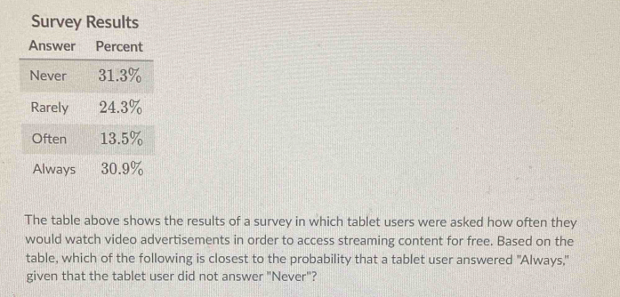 Survey Results 
The table above shows the results of a survey in which tablet users were asked how often they 
would watch video advertisements in order to access streaming content for free. Based on the 
table, which of the following is closest to the probability that a tablet user answered "Always," 
given that the tablet user did not answer "Never"?