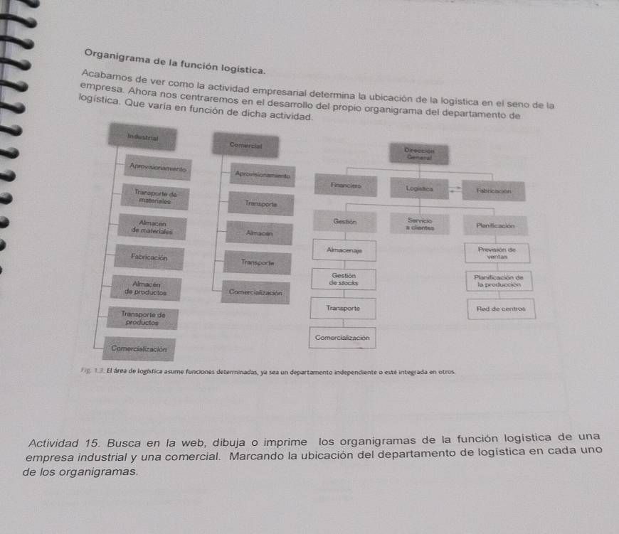 Organigrama de la función logística. 
Acabamos de ver como la actividad empresarial determina la ubicación de la logistica en el seno de la 
empresa. Ahora nos centraremos en el desarrollo del propio organigrama del departamento de 
logística. Que varía en función de dicha actividad. 
Industrial Comercial Dirección 
Genisral 
Aprovisioriamento Aprovisionamiento 
Financiero Logistica Fabricación 
Transporte de Tranzports 
misteriales 
Almacen 
Gestion Servcio 
de materiales Almacen a cliantes Planificación 
Almacenajs Previsión de 
Fabricación Transporte ventas 
Gestion 
Almacén de stocks Planificación de la producción 
de productos Comercialización 
Transporte 
Transporte de Red de centros 
productos 
Comercialización 
Comercialización 
g. 1.3. El área de logística asume funciones determinadas, ya sea un departamento independiente o esté integrada en otros. 
Actividad 15. Busca en la web, dibuja o imprime los organigramas de la función logística de una 
empresa industrial y una comercial. Marcando la ubicación del departamento de logística en cada uno 
de los organigramas.