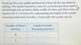 Yusuf just lit a new candle and then let it burn all the way down to 
nothing. The candle burned at a rate of 0.75 inches per hour and its 
initial length was 15 inches. Make a table of values and then write an 
equation for L, in terms of t, representing the length of the candle 
remaining unburned, in inches, t hours after the candle was lit.