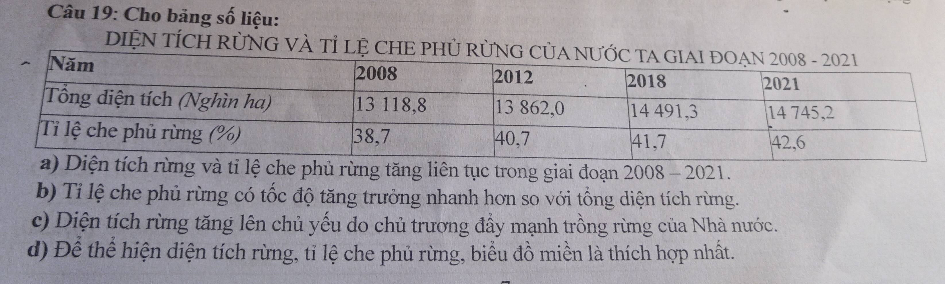 Cho bảng số liệu: 
DIỆN TÍCH RÜNG VÀ Tỉ LỆ CH 
ệ che phủ rừng tăng liên tục trong giai đoạn 2008 - 2021. 
b) Tỉ lệ che phủ rừng có tốc độ tăng trưởng nhanh hơn so với tổng diện tích rừng. 
c) Diện tích rừng tăng lên chủ yếu do chủ trương đẩy mạnh trồng rừng của Nhà nước. 
d) Để thể hiện diện tích rừng, tỉ lệ che phủ rừng, biểu đồ miền là thích hợp nhất.