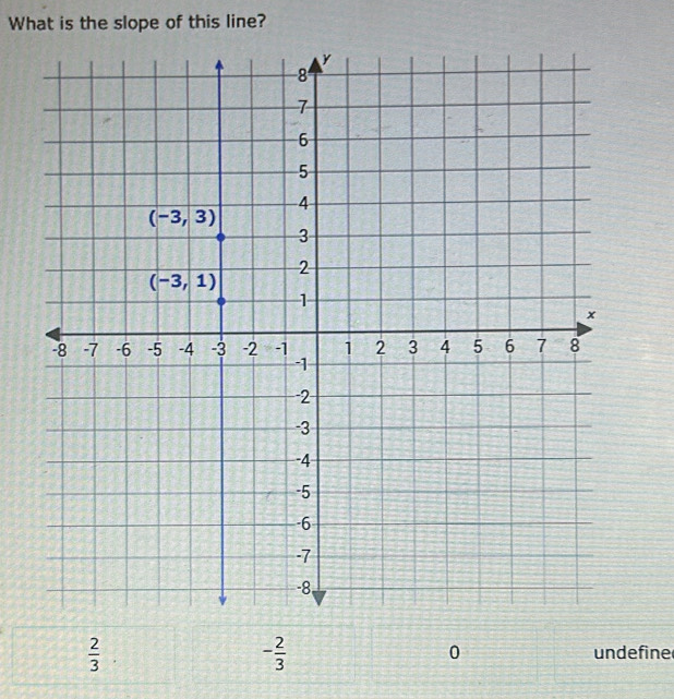 What is the slope of this line?
 2/3 
- 2/3  undefine
0